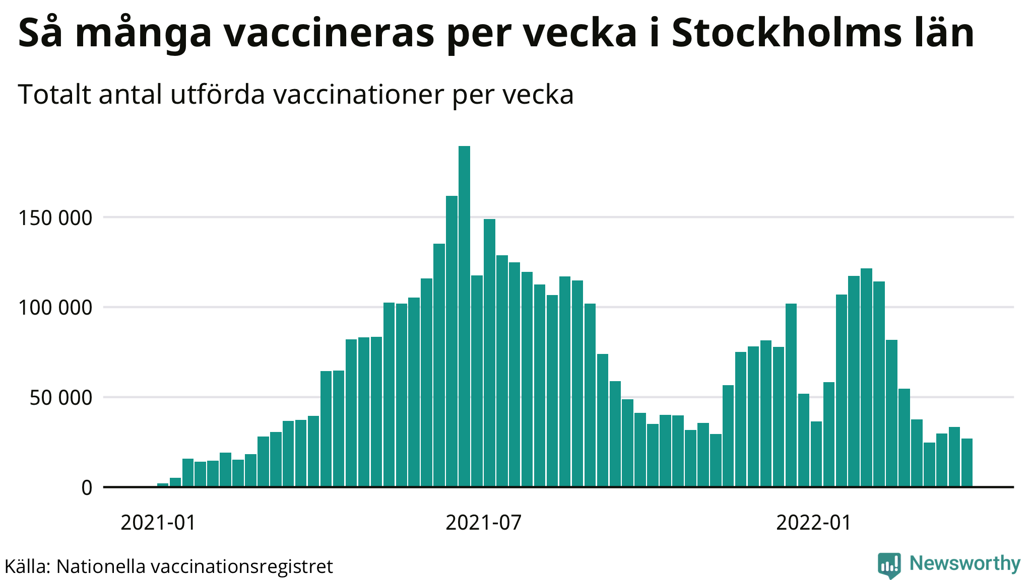 Graf över vaccinerade per vecka